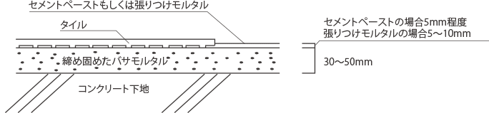 一般床タイル張り工法の基本断面図