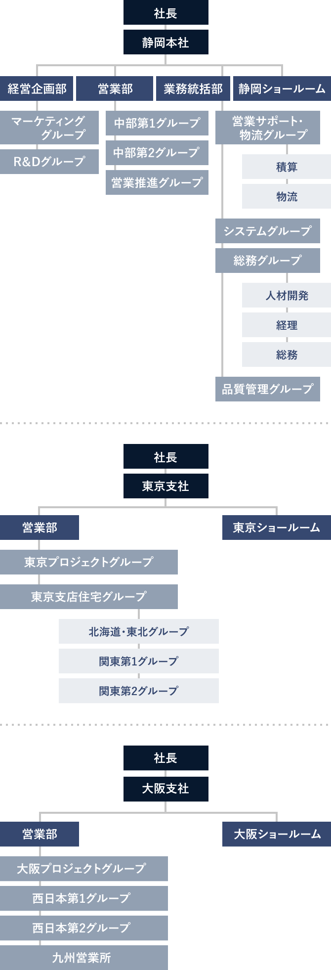 組織図